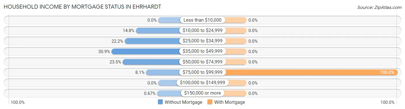 Household Income by Mortgage Status in Ehrhardt
