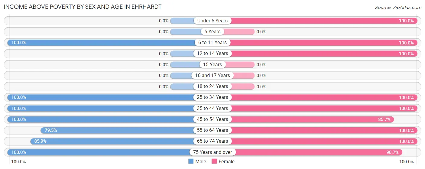 Income Above Poverty by Sex and Age in Ehrhardt