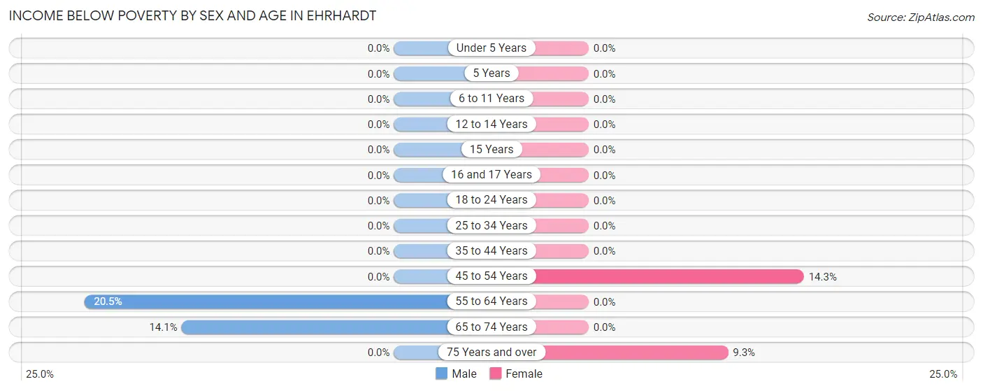 Income Below Poverty by Sex and Age in Ehrhardt