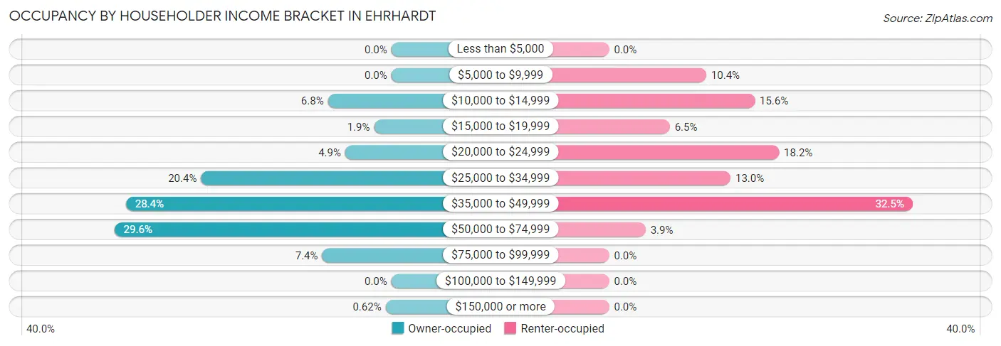 Occupancy by Householder Income Bracket in Ehrhardt
