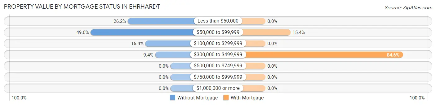 Property Value by Mortgage Status in Ehrhardt