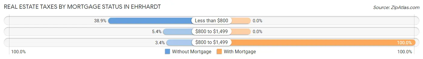 Real Estate Taxes by Mortgage Status in Ehrhardt