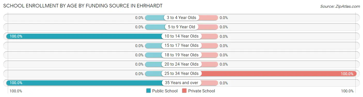 School Enrollment by Age by Funding Source in Ehrhardt