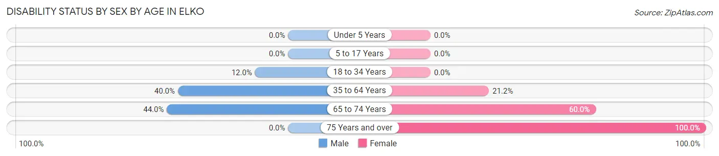 Disability Status by Sex by Age in Elko