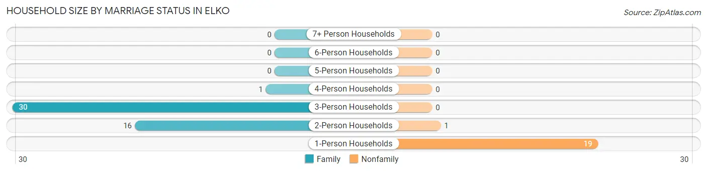 Household Size by Marriage Status in Elko