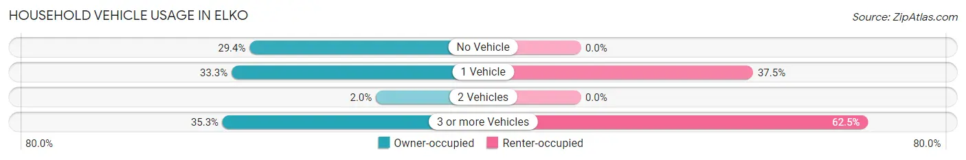 Household Vehicle Usage in Elko
