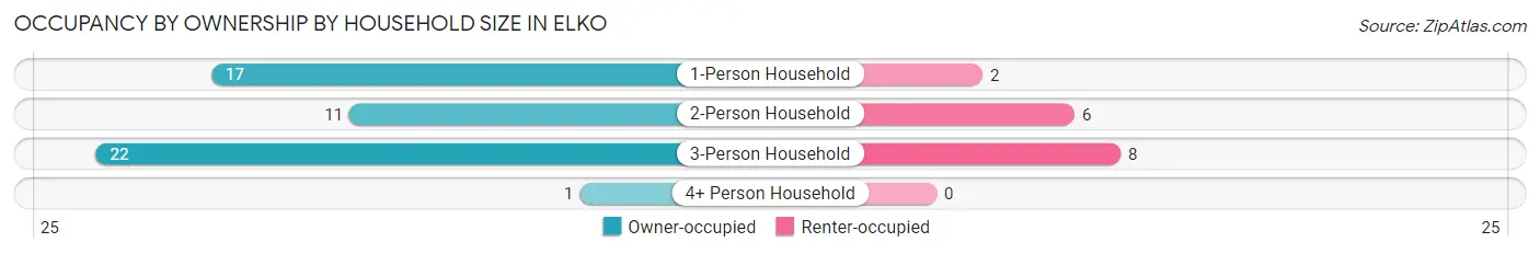 Occupancy by Ownership by Household Size in Elko