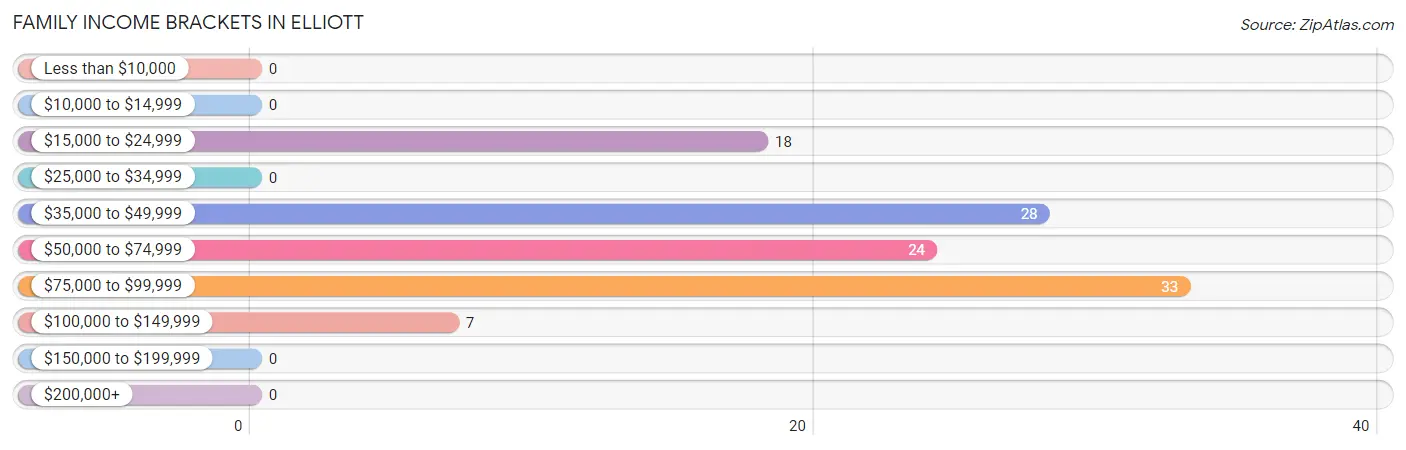 Family Income Brackets in Elliott