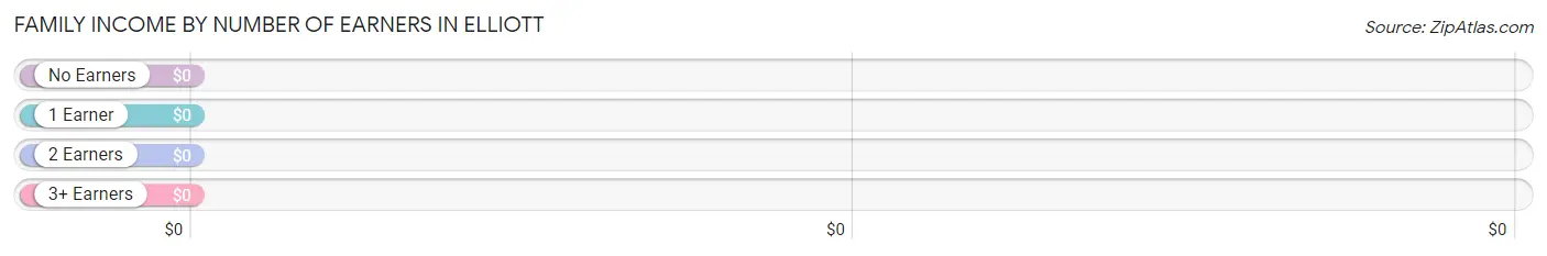 Family Income by Number of Earners in Elliott