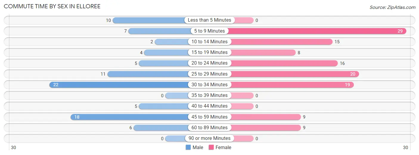 Commute Time by Sex in Elloree