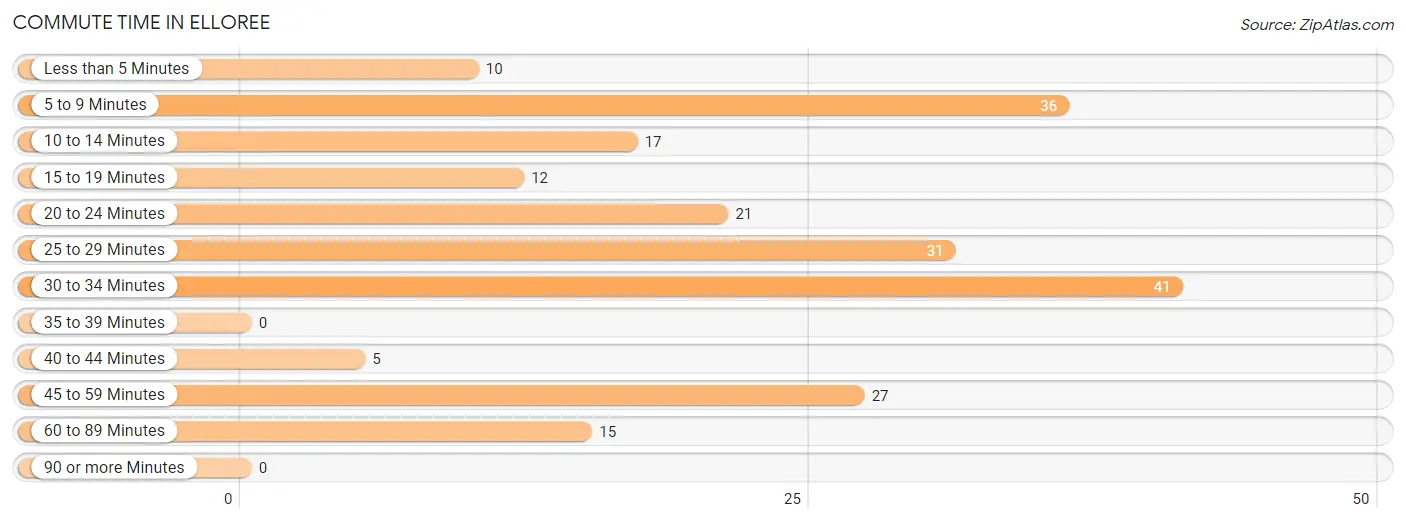 Commute Time in Elloree