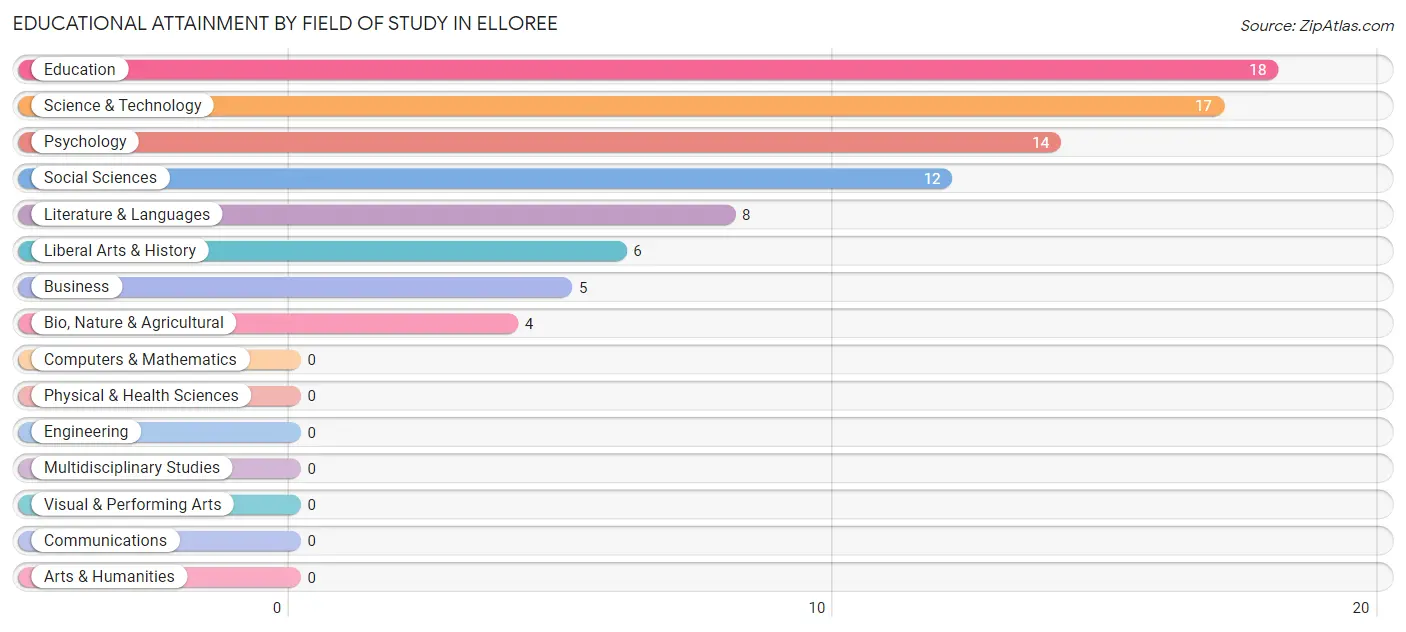 Educational Attainment by Field of Study in Elloree