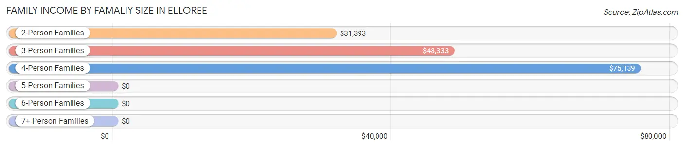 Family Income by Famaliy Size in Elloree