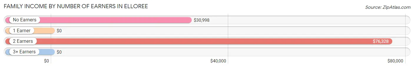 Family Income by Number of Earners in Elloree