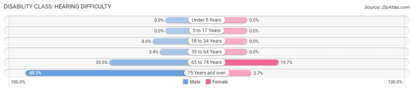 Disability in Elloree: <span>Hearing Difficulty</span>