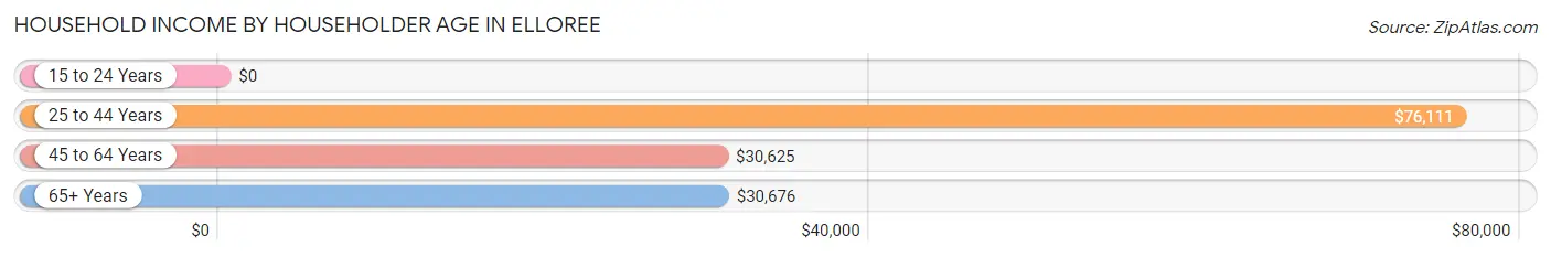 Household Income by Householder Age in Elloree