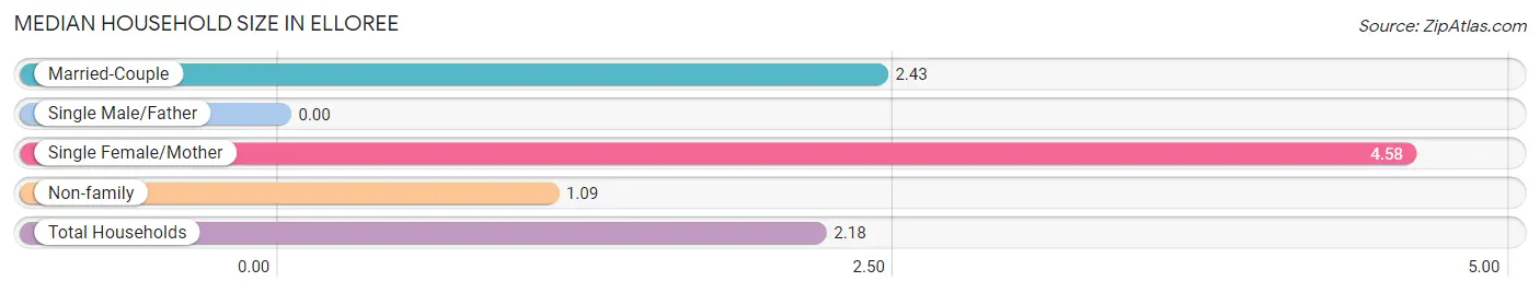 Median Household Size in Elloree