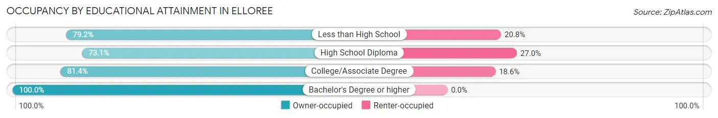 Occupancy by Educational Attainment in Elloree