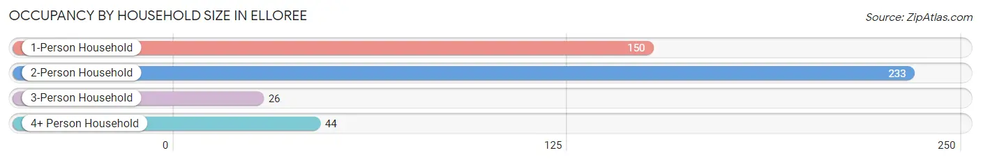 Occupancy by Household Size in Elloree