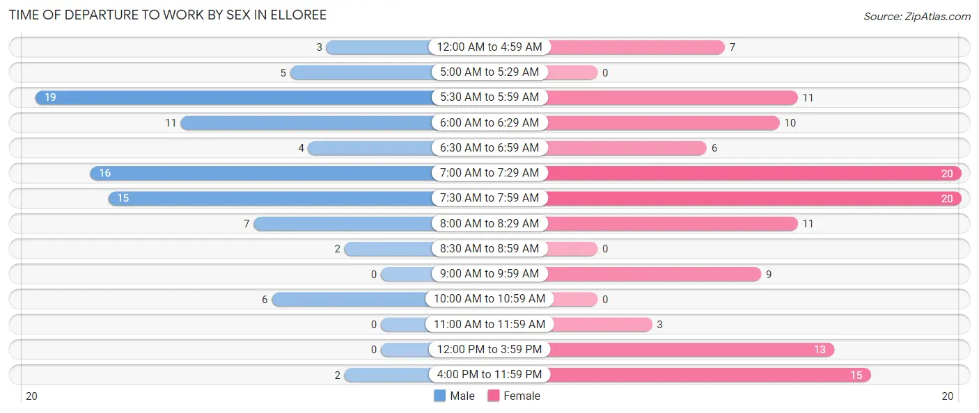 Time of Departure to Work by Sex in Elloree