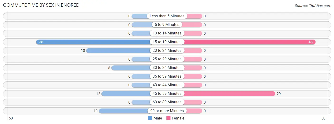 Commute Time by Sex in Enoree