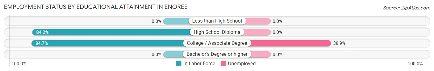 Employment Status by Educational Attainment in Enoree