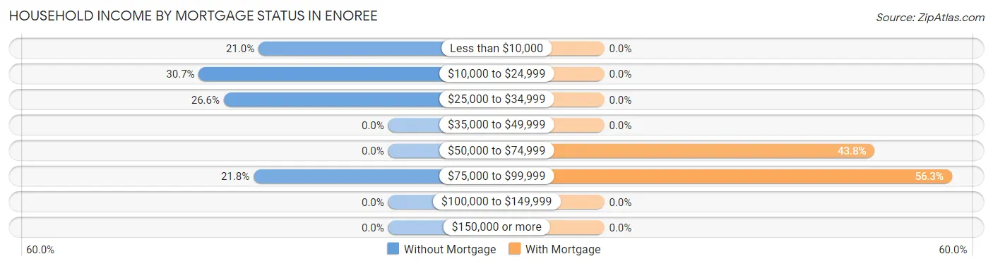 Household Income by Mortgage Status in Enoree