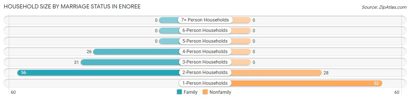 Household Size by Marriage Status in Enoree