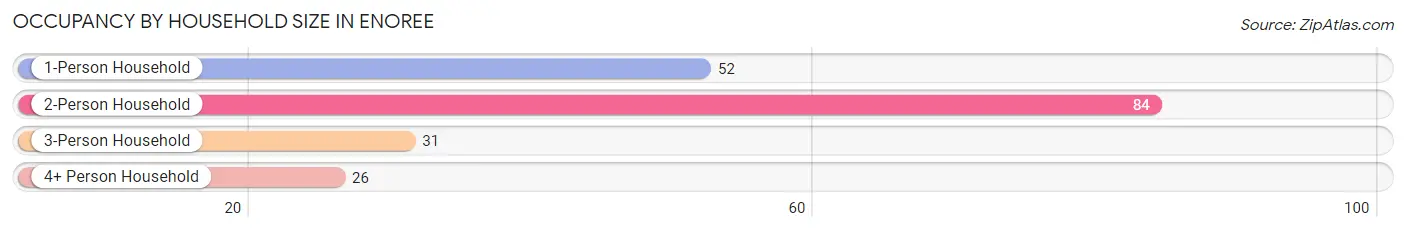 Occupancy by Household Size in Enoree