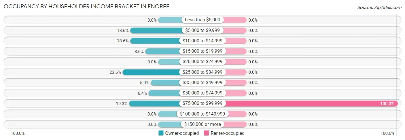 Occupancy by Householder Income Bracket in Enoree