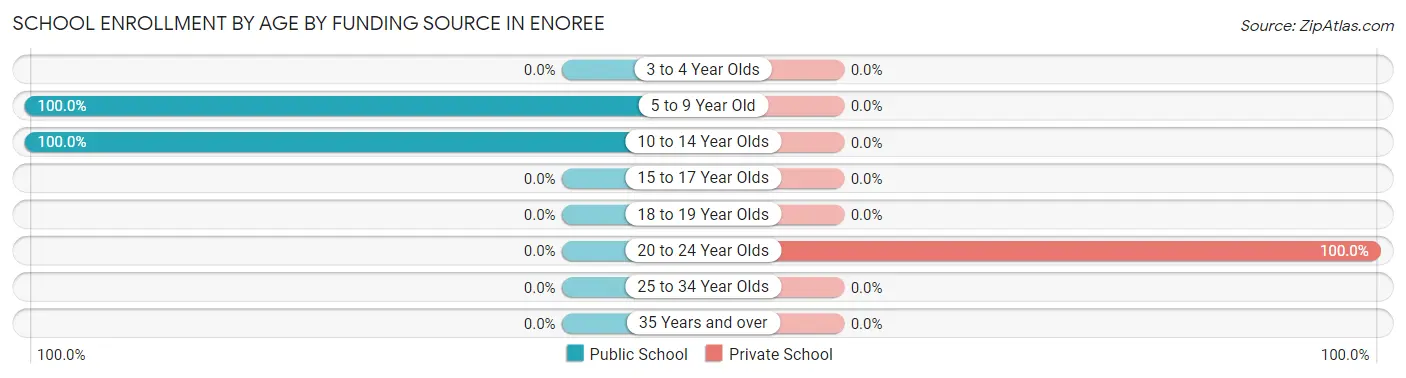 School Enrollment by Age by Funding Source in Enoree