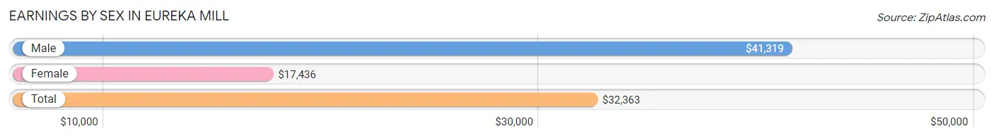 Earnings by Sex in Eureka Mill