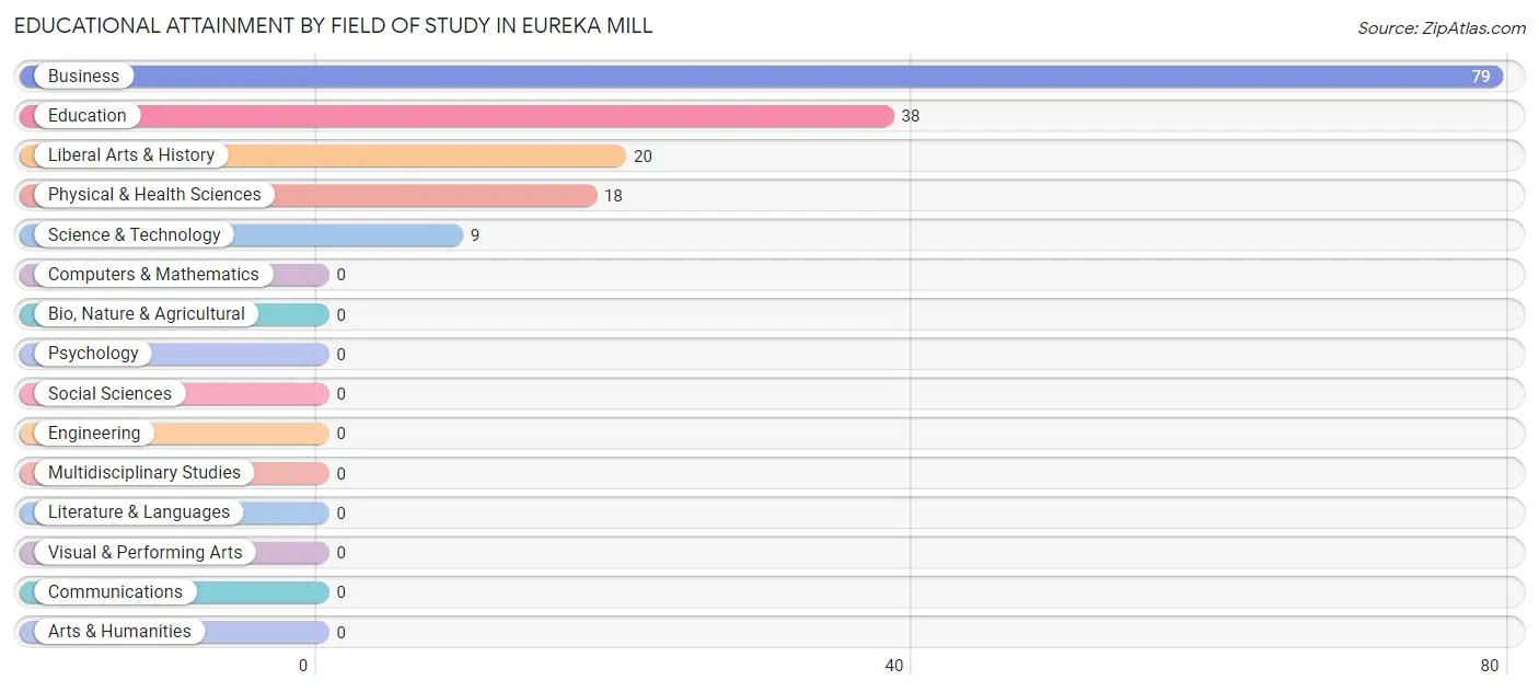 Educational Attainment by Field of Study in Eureka Mill