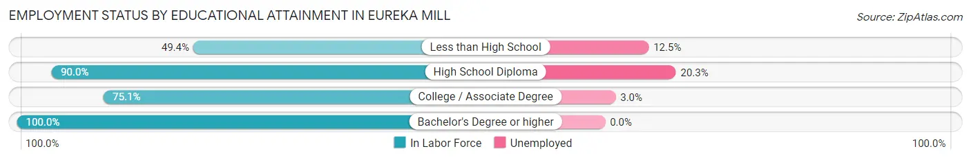 Employment Status by Educational Attainment in Eureka Mill