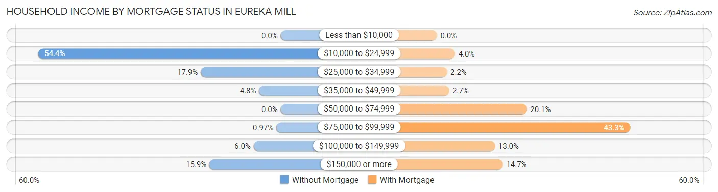Household Income by Mortgage Status in Eureka Mill
