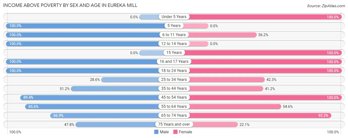 Income Above Poverty by Sex and Age in Eureka Mill