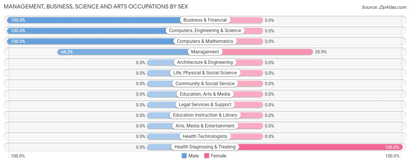 Management, Business, Science and Arts Occupations by Sex in Eureka Mill