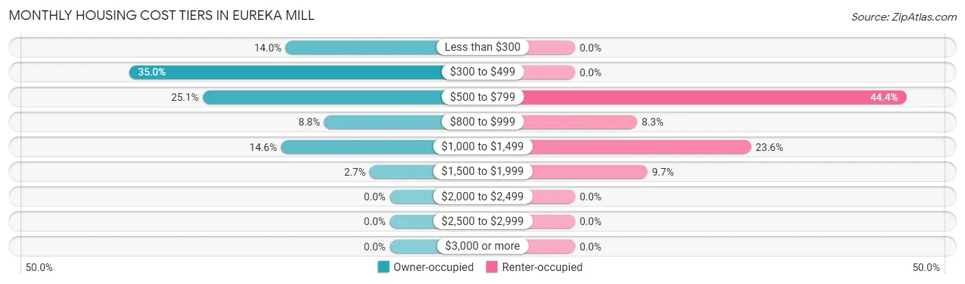 Monthly Housing Cost Tiers in Eureka Mill