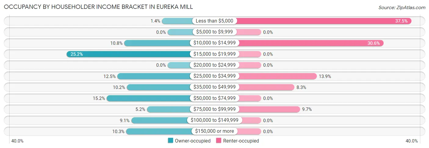 Occupancy by Householder Income Bracket in Eureka Mill