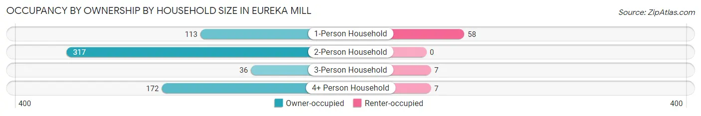 Occupancy by Ownership by Household Size in Eureka Mill