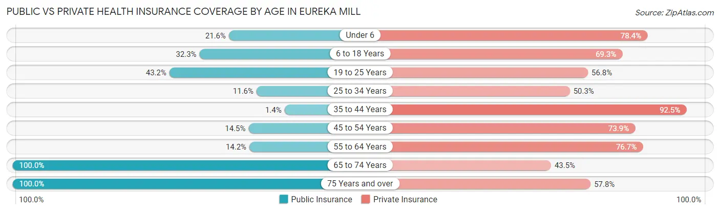 Public vs Private Health Insurance Coverage by Age in Eureka Mill