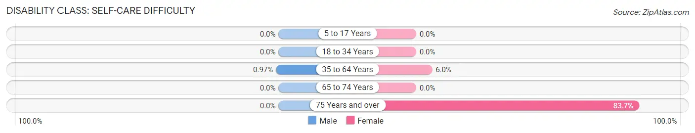 Disability in Eureka Mill: <span>Self-Care Difficulty</span>