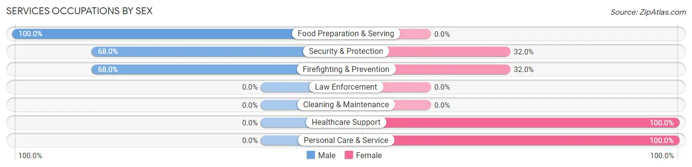 Services Occupations by Sex in Eureka Mill