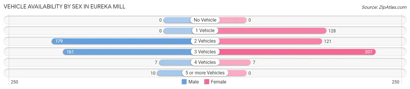Vehicle Availability by Sex in Eureka Mill