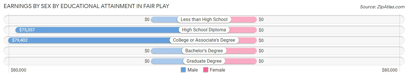 Earnings by Sex by Educational Attainment in Fair Play