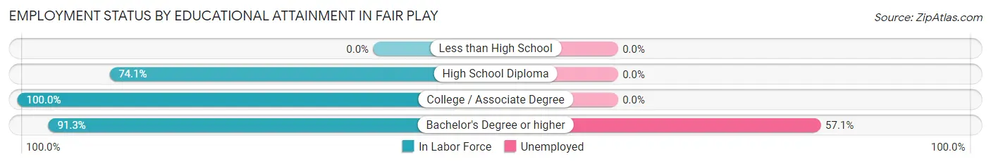 Employment Status by Educational Attainment in Fair Play