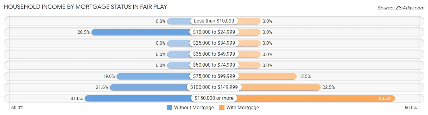 Household Income by Mortgage Status in Fair Play