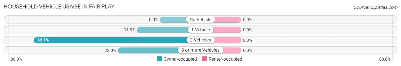 Household Vehicle Usage in Fair Play
