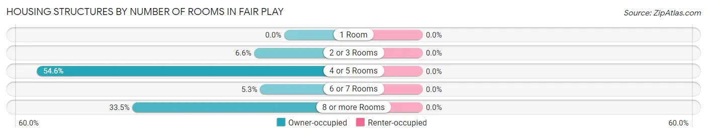 Housing Structures by Number of Rooms in Fair Play