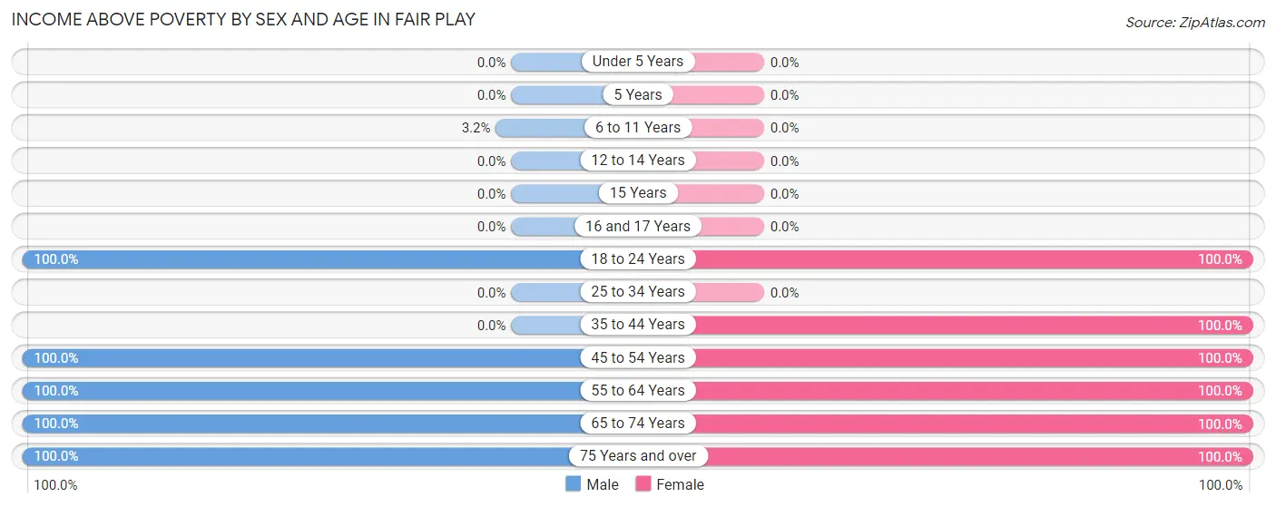 Income Above Poverty by Sex and Age in Fair Play